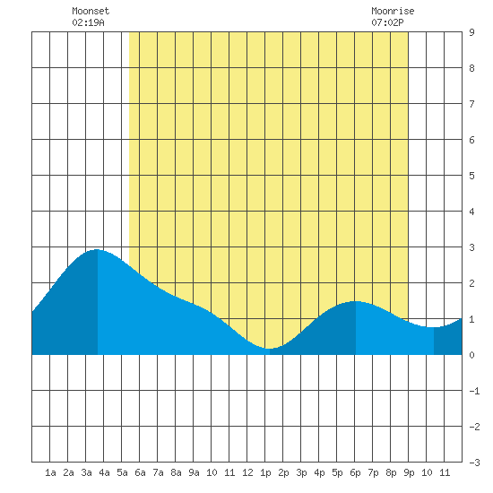 Tide chart for Vancouver on 2025/07/07