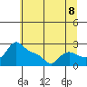 Tide chart for Vancouver, Washington on 2025/07/8