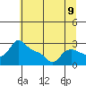 Tide chart for Vancouver, Washington on 2025/07/9