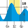 Tide chart for Vaughn Bay, Washington on 2021/01/18
