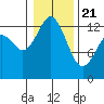 Tide chart for Vaughn Bay, Washington on 2021/01/21