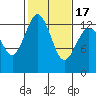 Tide chart for Vaughn Bay, Washington on 2021/02/17