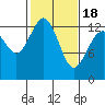 Tide chart for Vaughn Bay, Washington on 2021/02/18