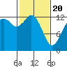 Tide chart for Vaughn Bay, Washington on 2021/02/20