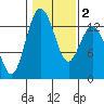 Tide chart for Vaughn Bay, Washington on 2021/02/2