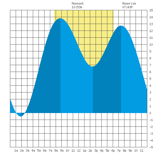 Tide Chart for 2021/10/23