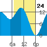 Tide chart for Vaughn Bay, Washington on 2022/02/24