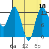 Tide chart for Vaughn Bay, Washington on 2022/04/18