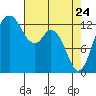 Tide chart for Vaughn Bay, Washington on 2022/04/24