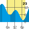Tide chart for Vaughn Bay, Washington on 2022/05/23