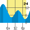 Tide chart for Vaughn Bay, Washington on 2022/05/24