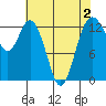 Tide chart for Vaughn Bay, Washington on 2022/05/2