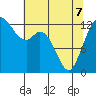 Tide chart for Vaughn Bay, Washington on 2022/05/7