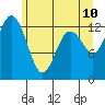 Tide chart for Vaughn Bay, Washington on 2022/06/10