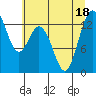 Tide chart for Vaughn Bay, Washington on 2022/07/18