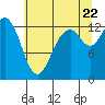 Tide chart for Vaughn Bay, Washington on 2022/07/22