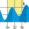 Tide chart for Vaughn Bay, Washington on 2022/09/1