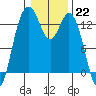 Tide chart for Vaughn Bay, Washington on 2023/01/22