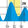 Tide chart for Vaughn Bay, Washington on 2023/01/26