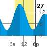 Tide chart for Vaughn Bay, Washington on 2023/01/27