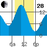 Tide chart for Vaughn Bay, Washington on 2023/01/28