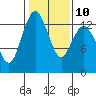 Tide chart for Vaughn Bay, Washington on 2023/02/10