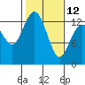 Tide chart for Vaughn Bay, Washington on 2023/02/12