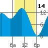 Tide chart for Vaughn Bay, Washington on 2023/02/14