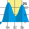 Tide chart for Vaughn Bay, Washington on 2023/02/21