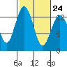 Tide chart for Vaughn Bay, Washington on 2023/02/24