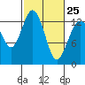 Tide chart for Vaughn Bay, Washington on 2023/02/25