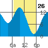 Tide chart for Vaughn Bay, Washington on 2023/02/26