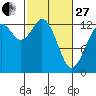 Tide chart for Vaughn Bay, Washington on 2023/02/27