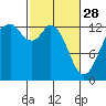 Tide chart for Vaughn Bay, Washington on 2023/02/28