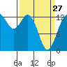 Tide chart for Vaughn Bay, Washington on 2023/03/27