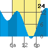 Tide chart for Vaughn Bay, Washington on 2023/04/24