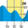Tide chart for Vaughn Bay, Washington on 2023/04/28