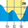 Tide chart for Vaughn Bay, Washington on 2023/05/26