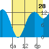 Tide chart for Vaughn Bay, Washington on 2023/07/28
