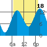 Tide chart for Vaughn Bay, Washington on 2023/09/18