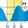 Tide chart for Vaughn Bay, Washington on 2023/09/24