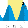 Tide chart for Vaughn Bay, Washington on 2023/09/2