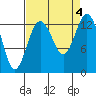 Tide chart for Vaughn Bay, Washington on 2023/09/4