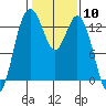 Tide chart for Vaughn Bay, Washington on 2024/02/10