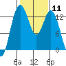 Tide chart for Vaughn Bay, Washington on 2024/02/11