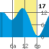 Tide chart for Vaughn Bay, Washington on 2024/02/17