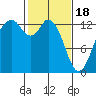 Tide chart for Vaughn Bay, Washington on 2024/02/18