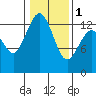 Tide chart for Vaughn Bay, Washington on 2024/02/1