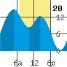 Tide chart for Vaughn Bay, Washington on 2024/02/20
