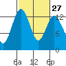 Tide chart for Vaughn Bay, Washington on 2024/02/27